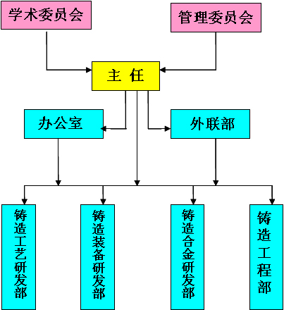 组织结构